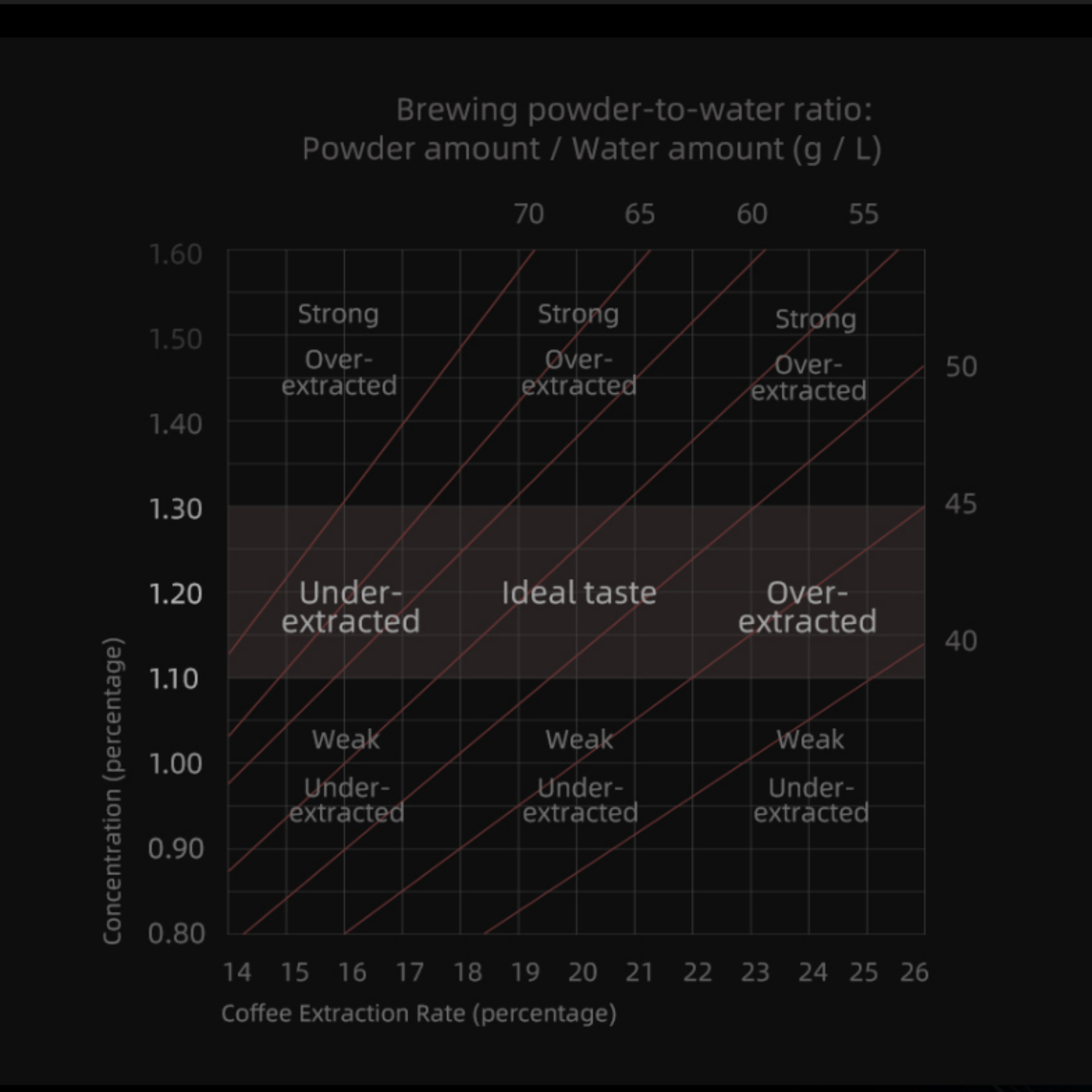 A coffee brewing extraction chart illustrating the relationship between powder-to-water ratio, coffee extraction rate, and concentration, highlighting under-extracted, ideal taste, and over-extracted zones.
