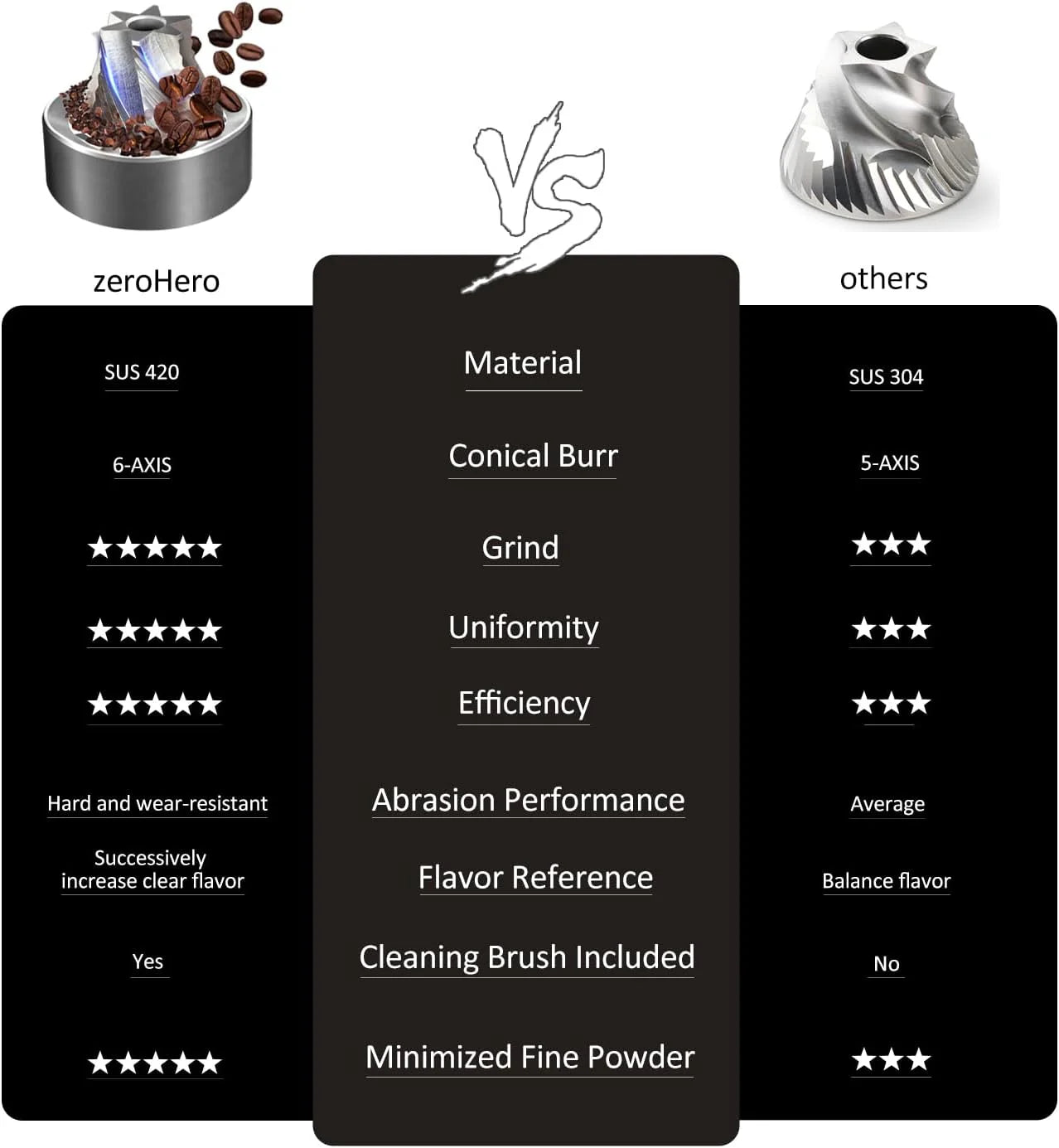 Comparison chart of ZeroHero coffee grinder burr vs. standard burr, highlighting advantages in material, grind precision, uniformity, efficiency, and flavor enhancement